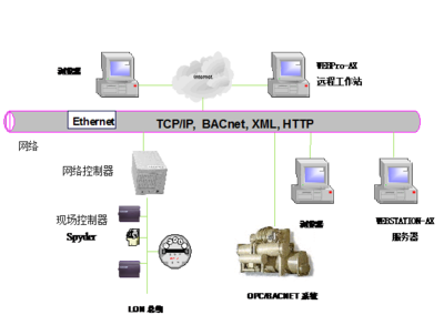 楼宇自控与计算机系统集成服务 构建智能建筑的基石