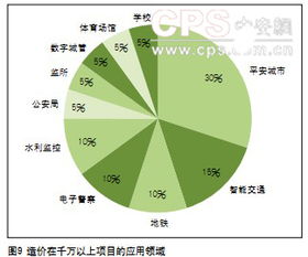 2011年广东安防系统集成现状调查分析报告