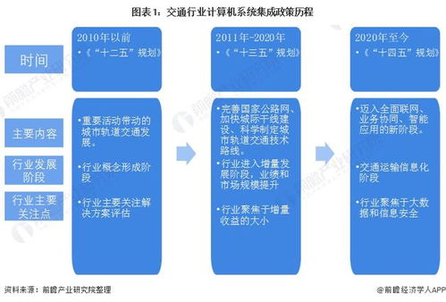2022年中国计算机系统集成行业交通领域应用市场现状与竞争格局分析 市场规模持续增长