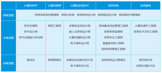 软考高级职称报考专业资格解析 计算机系统集成领域全览