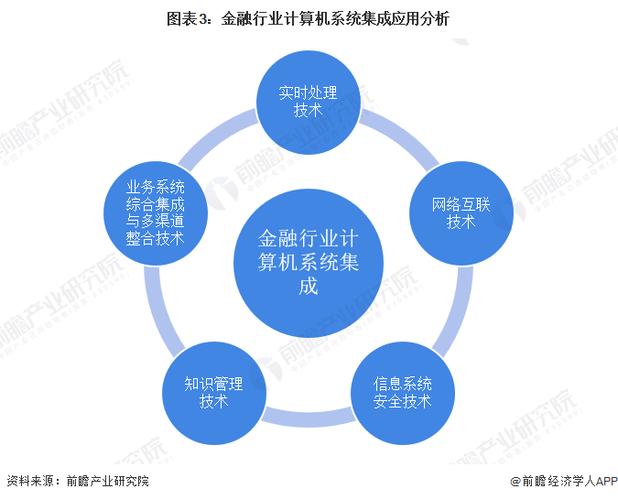 2022年中国金融行业计算机系统集成应用市场现状及发展趋势分析——未来计算机系统集成服务展望